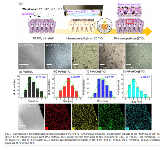 《Journal of Materials Chemistry A》：3D薄殼TiO2上的原子混合催化劑，用于雙模化學(xué)檢測和中和（IF=11.99）
